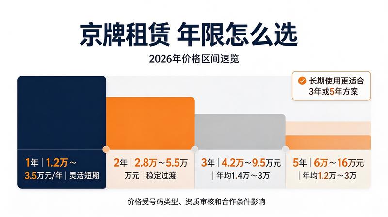 北京车牌租赁市场分析